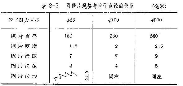 圓鋸片與管子直徑的關系