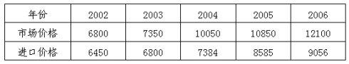 2002~2006年LLDPE國(guó)內(nèi)市場(chǎng)價(jià)格統(tǒng)計(jì)表(單位：元/噸)