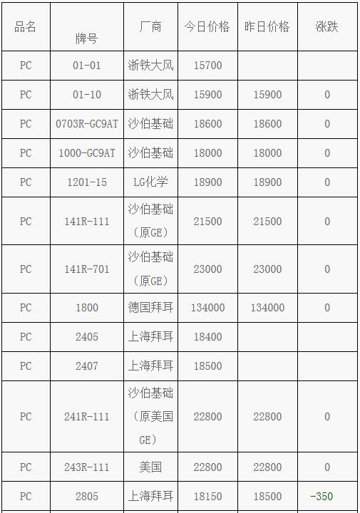 4月19日PC塑料市場價格動態
