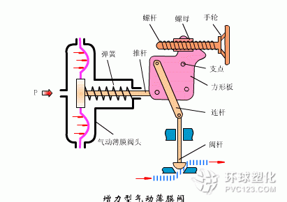 膜頭側裝的增力型調節(jié)閥