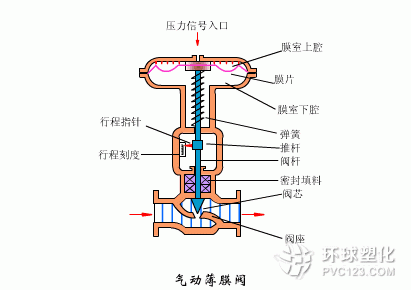 氣動薄膜調節(jié)閥
